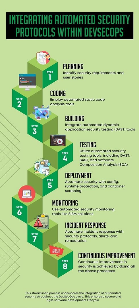 DevSecOps Software Security Testing Trend