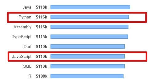 StackOverflow data of 2019 top paying technologies
