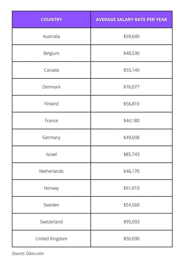 A table displays the average salary rate per year for software developers, including Java Developers, in 13 countries, ranging from $40,530 in Belgium to $95,093 in Switzerland. Source: Daxx.com.