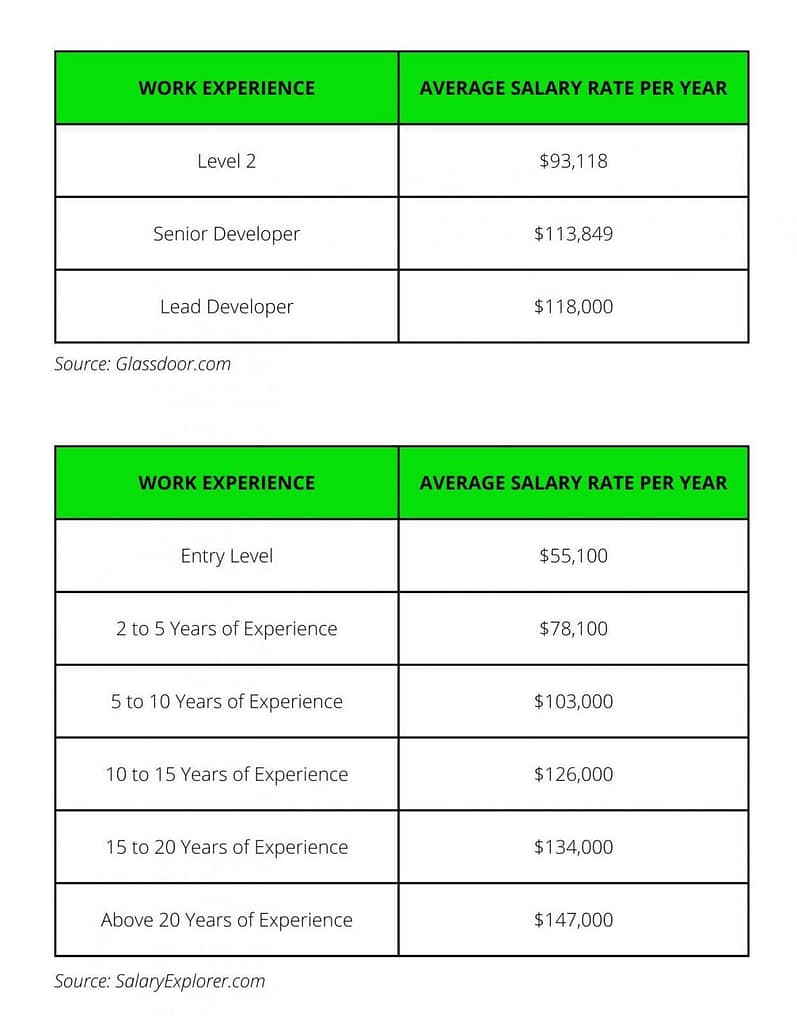 Two tables display salary data for Java Developers by work experience. The top table, sourced from Glassdoor, shows salaries ranging from $93,118 to $118,000. The bottom table, sourced from SalaryExplorer, shows salaries from $55,100 to $147,000.