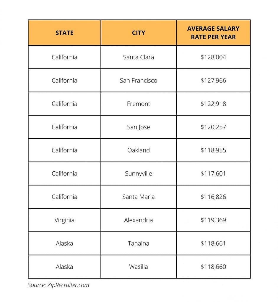 A table shows the average salary rates per year for Java Developers in various cities in California, Virginia, and Alaska, with figures ranging from $116,826 to $128,004. Source: ZipRecruiter.com.