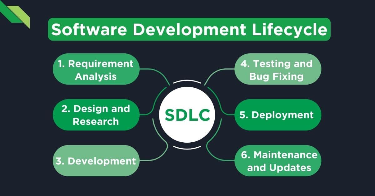 Software Development Lifecycle