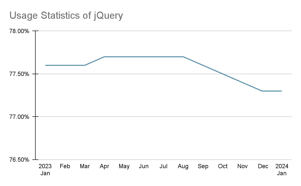 Points scored jQuery Usage Statistics