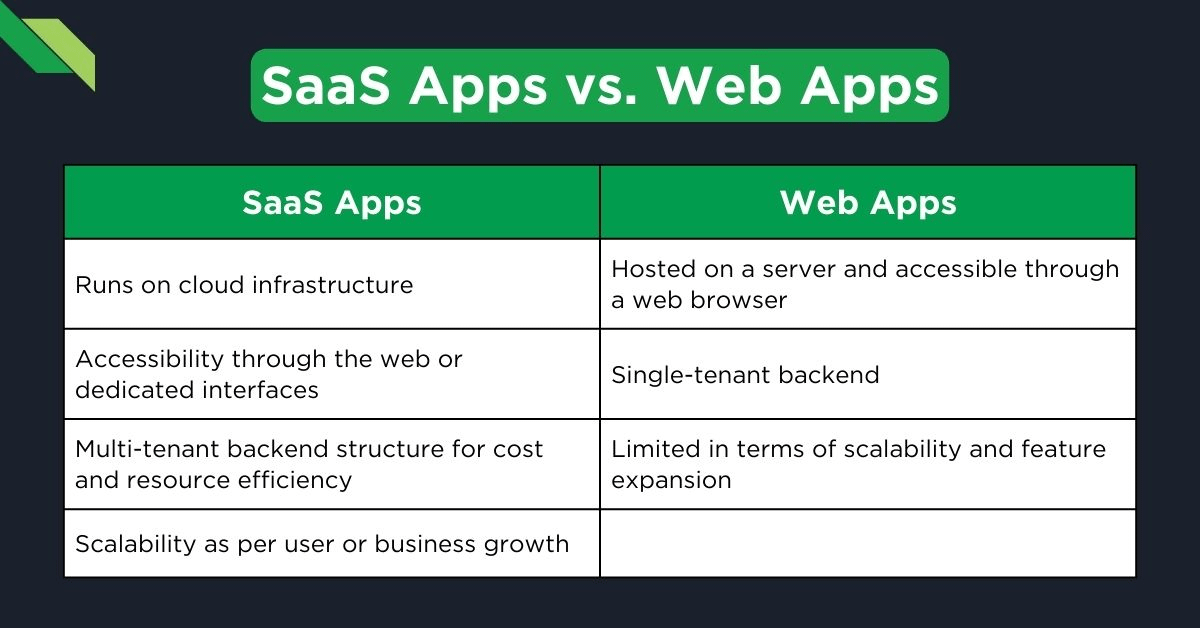 The Differences Between SaaS and Web Apps