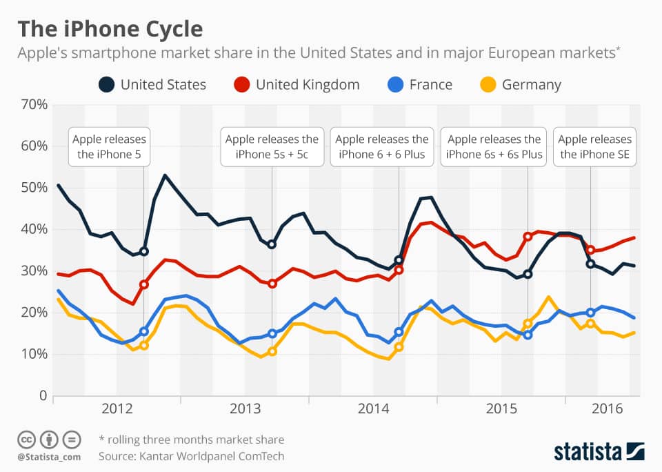 Release Cycle of iPhone from Apple