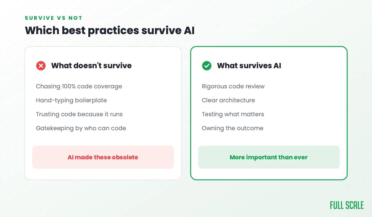 Which best practices survive AI: what doesn't survive is chasing 100% code coverage, hand-typing boilerplate, trusting code because it runs, and gatekeeping by who can code; what survives is rigorous code review, clear architecture, testing what matters, and owning the outcome.