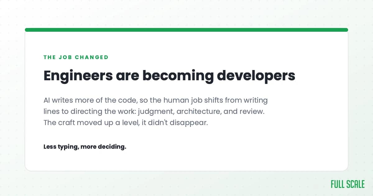 Engineers are becoming developers: AI writes more of the code, so the human job shifts from writing lines to directing the work, judgment, architecture, and review. The craft moved up a level, it didn't disappear. Less typing, more deciding.