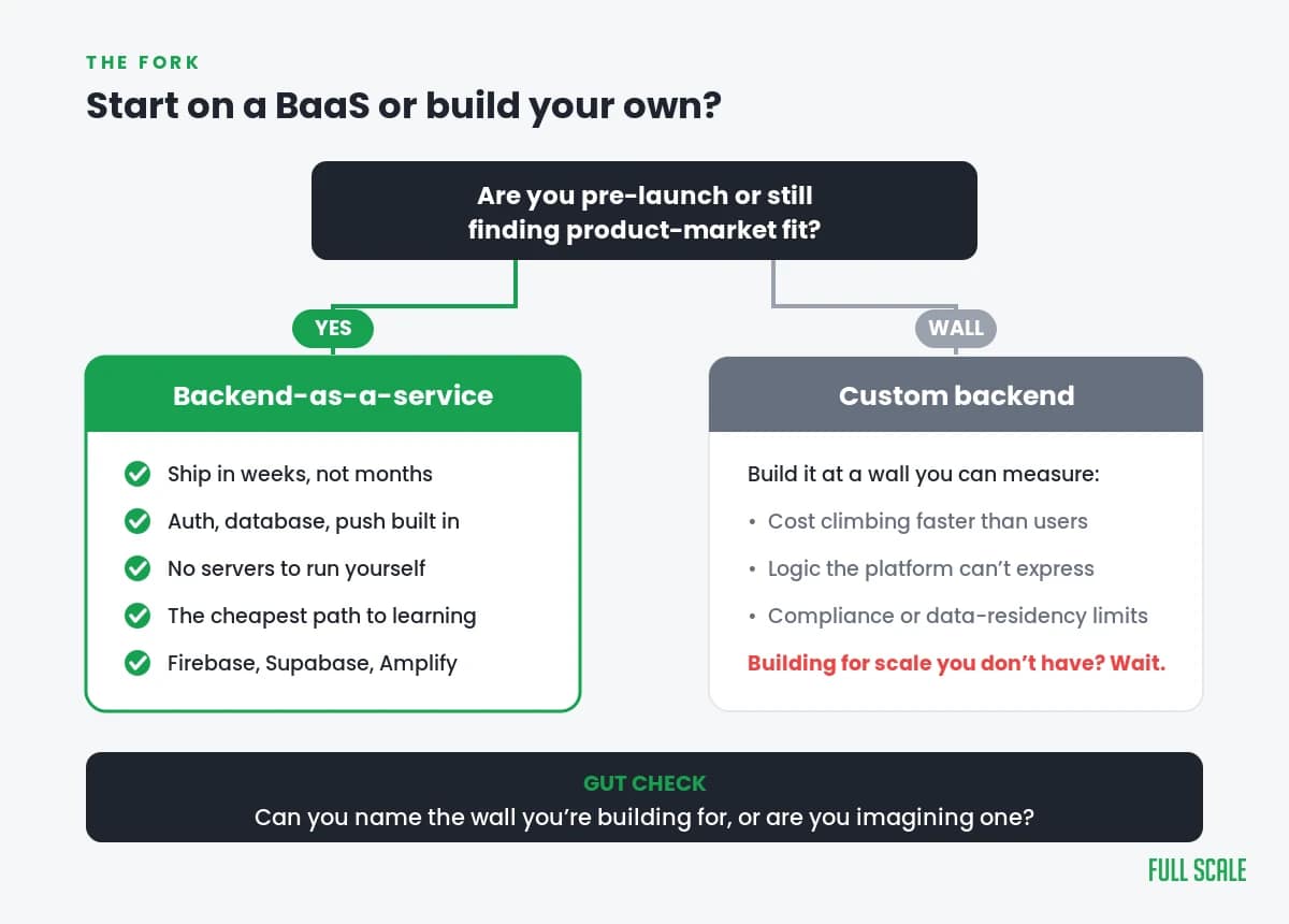 Decision flowchart: start on a backend-as-a-service when pre-launch, build a custom backend when you hit a measurable wall.