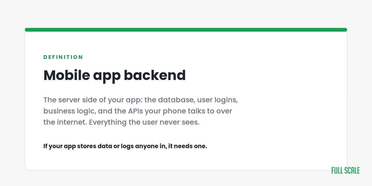 Definition card: a mobile app backend is the server side of your app, the database, logins, business logic, and APIs.