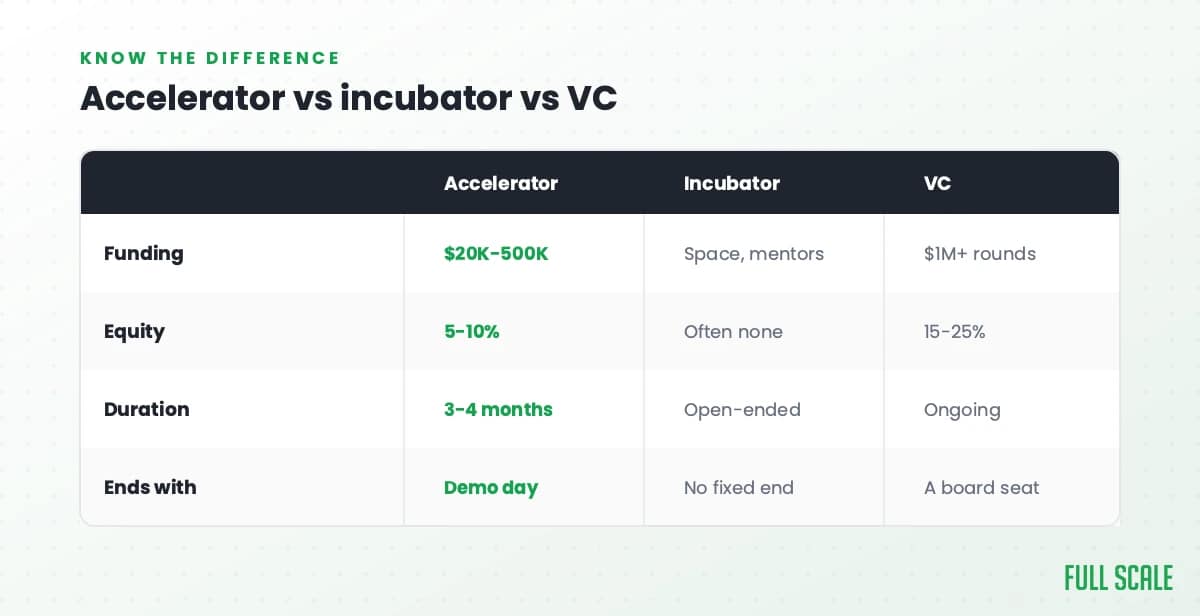 Accelerator vs incubator vs VC: an accelerator gives $20K-500K for 5-10% equity over 3-4 months ending in a demo day; an incubator gives space and mentors, often for no equity, open-ended; a VC writes $1M+ rounds for 15-25% and a board seat.