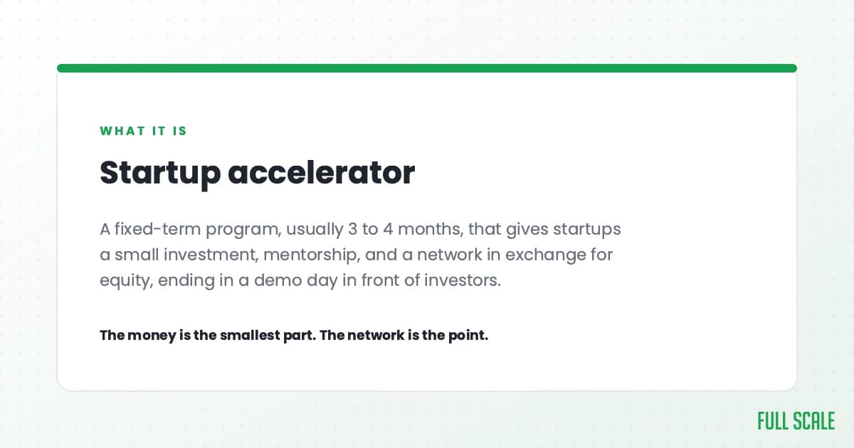 A startup accelerator is a fixed-term program, usually 3 to 4 months, that gives startups a small investment, mentorship, and a network in exchange for equity, ending in a demo day in front of investors.