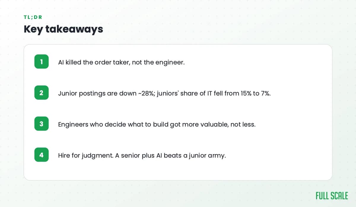 Key takeaways: AI killed the order taker, not the engineer; junior postings are down about 28% and juniors' share of IT fell from 15% to 7%; engineers who decide what to build got more valuable; hire for judgment, because a senior plus AI beats a junior army.