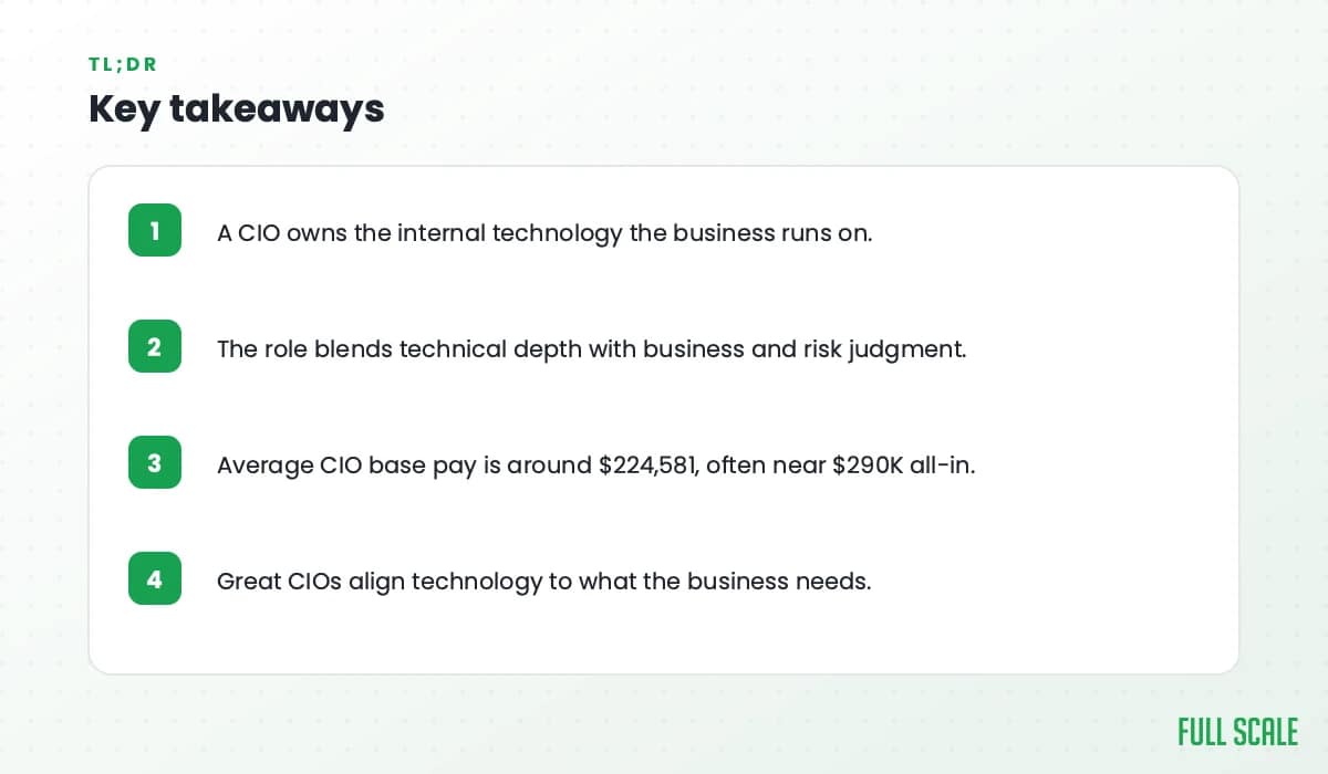 Key takeaways: a CIO owns the internal technology the business runs on; the role blends technical depth with business and risk judgment; average CIO base pay is around $224,581, often near $290K all-in; great CIOs align technology to what the business needs.