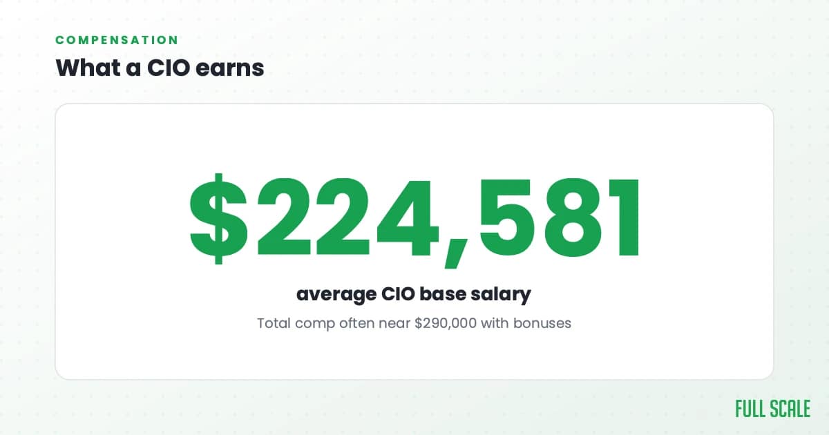 What a CIO earns: the average CIO base salary is around $224,581, with total compensation often near $290,000 once bonuses and profit-sharing are added.