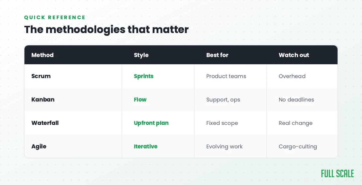 The methodologies that matter: Scrum runs in sprints, best for product teams, watch for ceremony overhead; Kanban is flow-based, best for support and ops, watch for no deadlines; Waterfall is upfront planning, best for fixed scope, watch for real change; Agile is iterative, best for evolving work, watch for cargo-culting it.